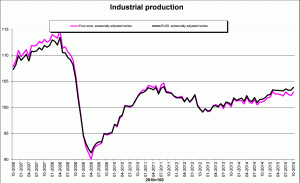 Industrial output in the Eurozone rises more than expected