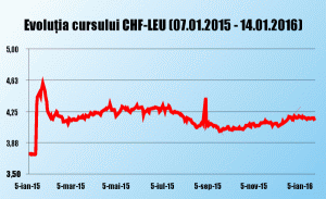 Francul elveţian (CHF) a crescut brusc, în 15 ianuarie 2015, de la 3,7415 lei la 4,3287 lei, evoluţia ascendentă a monedei elveţiene faţă de cea naţională remarcându-se şi în zilele următoare celei fatidice (4,4228 lei în 16 ianuarie, respectiv 4,4716 în 17 ianuarie).Un nou prag psihologic a fost atins rapid, în 21 ianuarie 2015, când francul elveţian a ajuns la 4,505 lei, două zile mai târziu - în 23 ianuarie, cursul ajungând la 4,5817 leu/CHF. Ulterior, au urmat scăderi ale CHF în raport cu leul, cu oscilaţii uşoare, anul fiind încheiat la un curs de 4,1719 lei/CHF. Ieri, un franc elveţian valora 4,1437 lei.