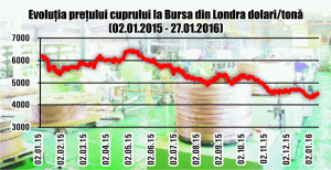 Preţul cuprului, estimat să ajungă la cel mai redus nivel din ultimii zece ani