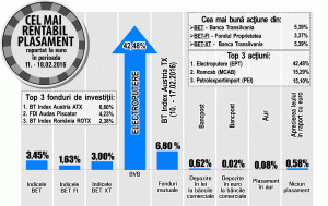 "Electroputere", avans de 42,48% după anunţul de reducere a pierderilor cu 60% în 2015
