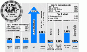 Marcel Murgoci, Estinvest Focşani: "Acţiunile Romgaz au revenit în ochii investitorilor"