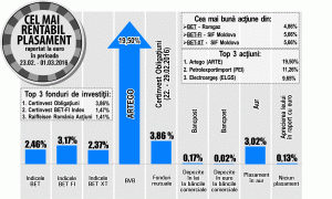 Aldea, Intercapital Invest: "Creşterea acţiunilor SIF Moldova, legată de perspectiva unor dividende consistente"
