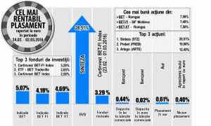 Creştere de 28,51% pentru "Sinteza", determinată de volumele mici disponibile la vânzare
