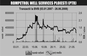 Cotaţia "Rompetrol Well Services", în cădere 