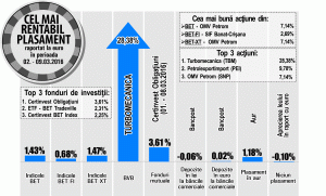 SIF Banat-Crişana, liderul creşterilor din BET-FI