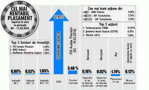 FDI Audas Piscator, cel mai performant fond
