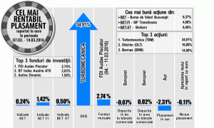 Titlurile "Bursa de Valori Bucureşti", cea mai mare creştere din BET
