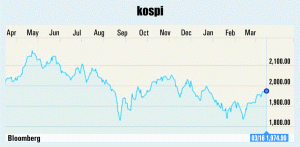 Fluctuaţii pe pieţele din Europa