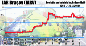 IAR BRAŞOV, performerul anului, pe fondul rezultatelor emitentului
