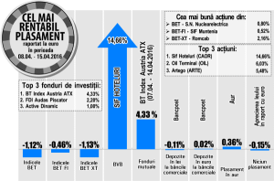 Plus de 14,66%, pentru SIF Hoteluri