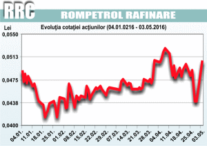 Salt puternic al acţiunilor RRC după deal-ul dintre "KazMunayGas" şi "China Energy Company Limited"