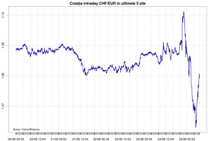 Cotaţia intraday CHF/EUR în ultimele 5 zile