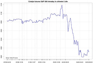 Cotaţia futures S&P 500 intraday în ultimele 5 zile