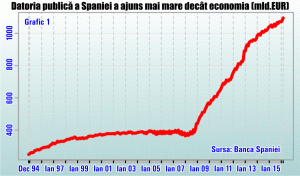 Cât mai poate susţine BCE "miracolul" economic din Spania?