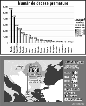 Polonia, Germania, România, Bulgaria şi Marea Britanie - ţări ale căror termocentrale provoacă cele mai multe morţi premature