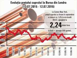 Preţul cuprului a trecut de 5.000 de dolari tona, la Londra
