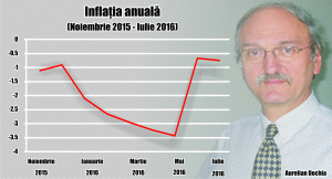 În luna iunie, economistul Aurelian Dochia considera că nu există "niciun fel de bază şi raţionalitate" pentru scăderea leului şi că totul are o componentă emoţională.