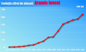 Afacerile Aramis Invest - din anul 2000, în continuă creştere
