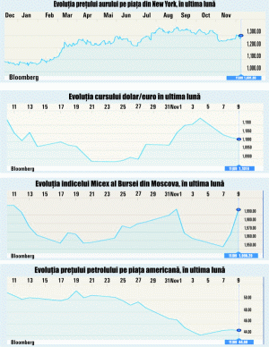 Preţul aurului şi Bursa din Rusia, în cea mai mare creştere de după Brexit