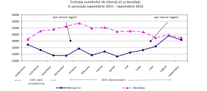 Sporul natural negativ şi în luna septembrie a acestui an 