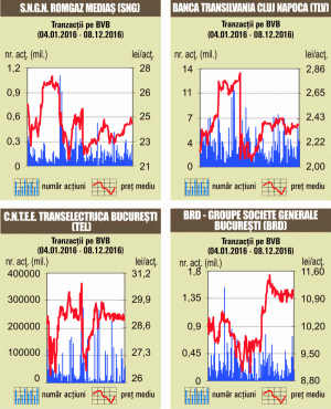 Titlurile "Banca Transilvania", în topul lichidităţii