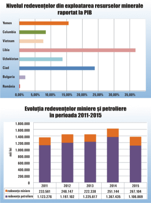 Redevenţele miniere şi petroliere cuvenite bugetului de stat: 0,19% - 0,24% din PIB