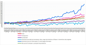 Evoluţia lunară a cifrei de afaceri din serviciile de piaţă prestate în principal întreprinderilor (Sursa foto: INS)