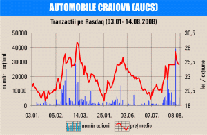 Lichiditate redusă pentru "Automobile Craiova"