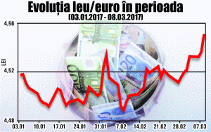 Blănculescu: "Investitorii încep să schimbe leii în valută, punând presiune pe curs"