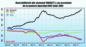 Sistemul TARGET2, o cronică a dezintegrării implacabile a uniunii monetare europene?