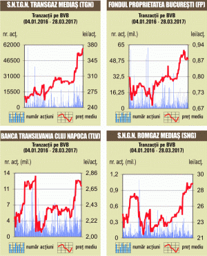 "Deal" cu 2,5% din "SIF Banat-Crişana"