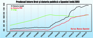 Creşterea economică a Spaniei, o minciună acoperită de Eurostat?