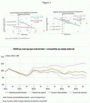 Figura 1: Creşterea exportului (% anual) vs. evoluţia REER (% anual) pe pieţe din Germania în cele două grupe de ţări (Sursa: Ahmed, Appendina şi Ruta (2015), p.21).Figura 2: REER pe mari grupe industriale -competiţie pe piaţa externă (Sursa: Eurostat, WIOD, institute naţionale de statistică, calcule BNR).