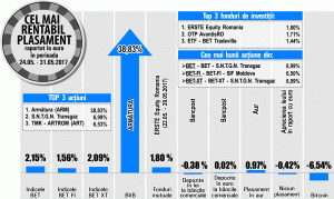 Transgaz, cea mai mare apreciere din BET