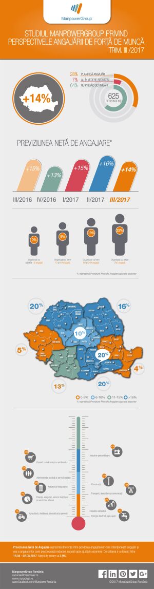 Angajatorii români prognozează creşterea numărului de angajaţi în iulie-septembrie 2017