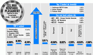 Acţiunile SIF4, cea mai mare creştere din BET-FI