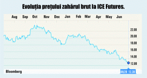 Preţul zahărului brut urcă, în aşteptarea datelor privind recolta din Brazila
