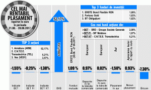 Avans de 5,21% pentru "Transelectrica"