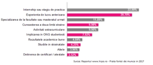 Ce vor angajatorii de la candidatii juniori? Studii sau cunoasterea a doua limbi straine?