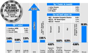 "Vrancart", cel mai rentabil emitent din BET-XT