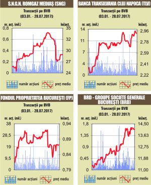 Indicele BET, depreciere în toate zilele săptămânii 