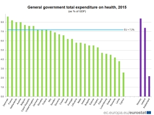 Grafic cheltuieli totale făcute de Guvern pentru sănătate (Sursa foto: ec.europa.eu)