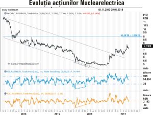 Performanţă mai bună decât a indicelui energetic, pentru cotaţia "Nuclearelectrica" 