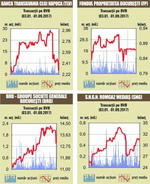 "Banca Transilvania" şi "BRD", în topul lichidităţii, după o săptămână în scădere 