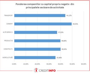 Comerţul, extrem de riscant pentru creditori