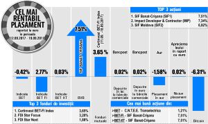 "Transelectrica", singurul emitent din BET cu un avans de peste 1%