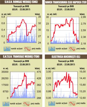 Transferuri "deal" de peste 8 milioane de lei cu titluri "Banca Transilvania"