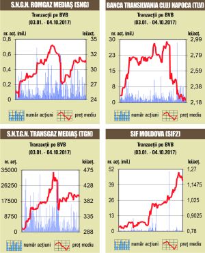 Ovidiu Dumitrescu, "Tradeville":"Valoarea tranzacţiilor cu acţiuni, mult sub media anului"