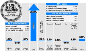 Banca Transilvania - creştere de 2,94%, după zvonurile că atacă locul I în topul băncilor