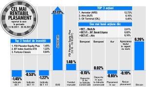 Cu un avans de doar 0,82%, SIF1 devine liderul randamentelor din BET-FI